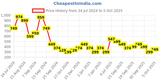myntra.com Libas Ethnic Motifs Printed Flared Sleeves Pleated Kurti libas Price History Graph from 24 Jul 2024 to 5 Oct 2025