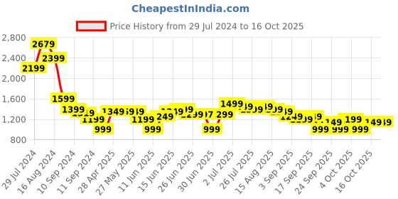 myntra.com Libas Ethnic Motifs Printed Gotta Patti Detail Straight Kurta with Palazzos & Dupatta libas Price History Graph from 29 Jul 2024 to 16 Oct 2025