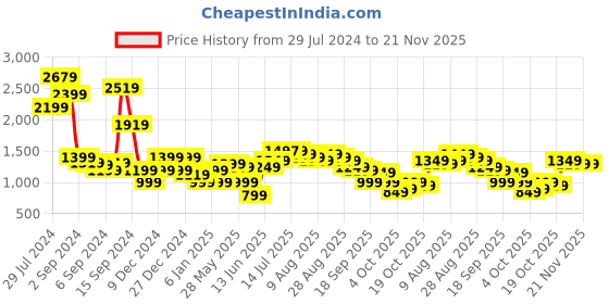 myntra.com Libas Ethnic Motifs Printed Gotta Patti Straight Kurta With Palazzos & Dupatta libas Price History Graph from 29 Jul 2024 to 21 Nov 2025