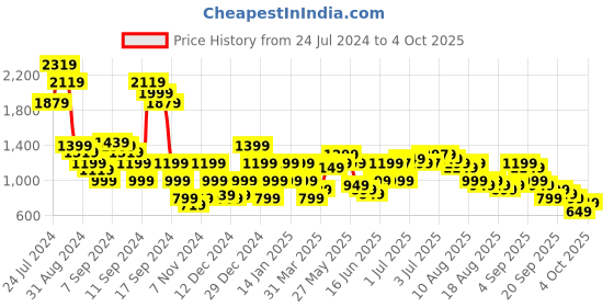 myntra.com Libas Ethnic Motifs Printed Kaftan Kurta With Trousers libas Price History Graph from 24 Jul 2024 to 4 Oct 2025