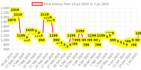 myntra.com Libas Ethnic Motifs Printed Kaftan Kurta With Trousers libas Price History Graph from 24 Jul 2024 to 3 Jul 2025