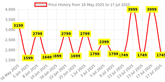 myntra.com Libas Ethnic Motifs Printed Key Hole Neck Kurta With Trousers & Dupatta libas Price History Graph from 16 May 2025 to 13 Jul 2025