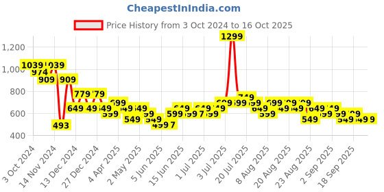 myntra.com Libas Ethnic Motifs Printed Keyhole Neck Crepe Straight Kurta libas Price History Graph from 3 Oct 2024 to 16 Oct 2025