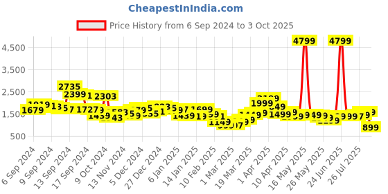 myntra.com Libas Ethnic Motifs Printed Kurta With Trousers & Dupatta libas Price History Graph from 6 Sep 2024 to 3 Oct 2025