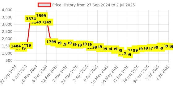 myntra.com Libas Ethnic Motifs Printed Kurta with Trousers & Dupatta libas Price History Graph from 27 Sep 2024 to 2 Jul 2025
