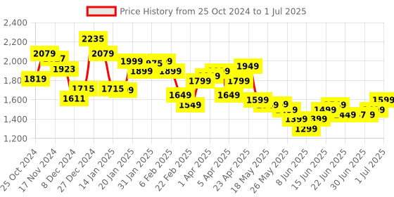 myntra.com Libas Ethnic Motifs Printed Kurta with Trousers & Dupatta libas Price History Graph from 25 Oct 2024 to 1 Jul 2025