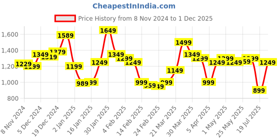 myntra.com Libas Ethnic Motifs Printed Kurta with Trousers & Dupatta libas Price History Graph from 8 Nov 2024 to 1 Dec 2025