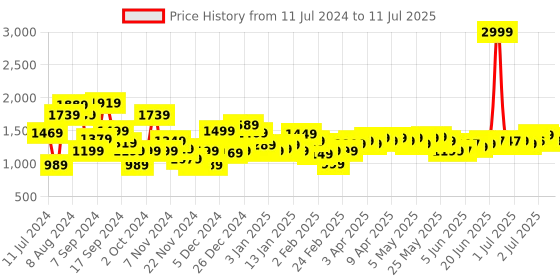 myntra.com Libas Ethnic Motifs Printed Kurta with Trousers & With Dupatta libas Price History Graph from 11 Jul 2024 to 11 Jul 2025