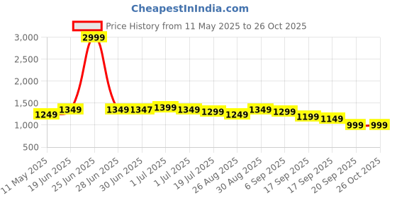 myntra.com Libas Ethnic Motifs Printed Kurta with Trousers & With Dupatta libas Price History Graph from 11 May 2025 to 26 Oct 2025