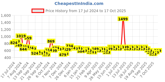 myntra.com Libas Ethnic Motifs Printed Kurti libas Price History Graph from 17 Jul 2024 to 17 Oct 2025