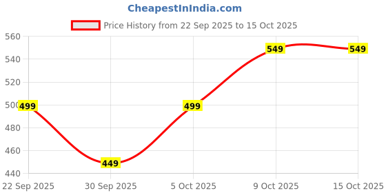 myntra.com Libas Ethnic Motifs Printed Kurti libas Price History Graph from 22 Sep 2025 to 14 Oct 2025