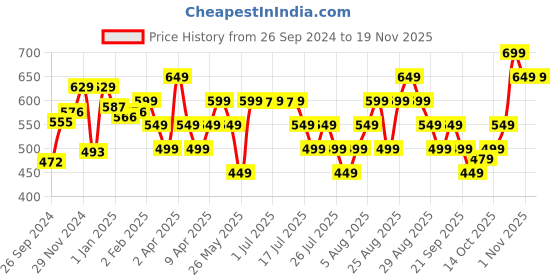 myntra.com Libas Ethnic Motifs Printed Mandarin Collar Flared Sleeves Pure Cotton Kurti libas Price History Graph from 26 Sep 2024 to 18 Nov 2025