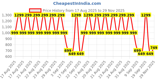 myntra.com Libas Ethnic Motifs Printed Mandarin Collar Short Kurti libas Price History Graph from 17 Aug 2025 to 29 Nov 2025