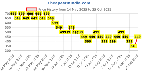 myntra.com Libas Ethnic Motifs Printed Mandarin Collar StraightCotton Tunic libas Price History Graph from 14 May 2025 to 25 Oct 2025