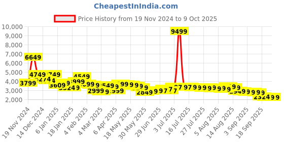 myntra.com Libas Ethnic Motifs Printed Mandarin Collar Three-Quarter Sleeves Top With Trouser libas Price History Graph from 19 Nov 2024 to 9 Oct 2025