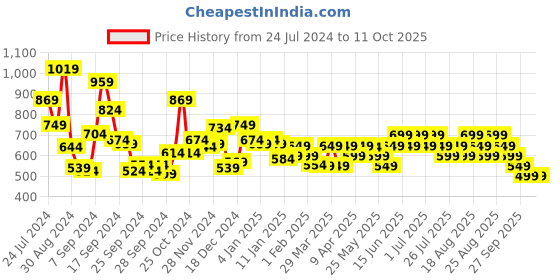 myntra.com Libas Ethnic Motifs Printed Mandarin Collar Tie Up A-Line Kurti libas Price History Graph from 24 Jul 2024 to 11 Oct 2025