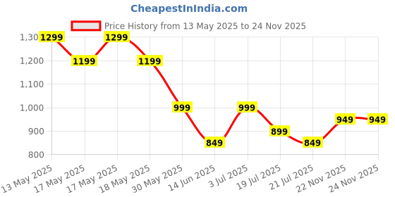 myntra.com Libas Ethnic Motifs Printed Mandarin Collar Tunic With Salwar libas Price History Graph from 13 May 2025 to 24 Nov 2025