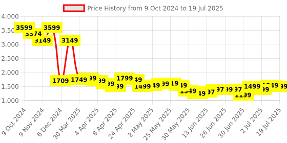myntra.com Libas Ethnic Motifs Printed Mirror Work A-Line Kurta with Trousers & Dupatta libas Price History Graph from 9 Oct 2024 to 3 Jul 2025