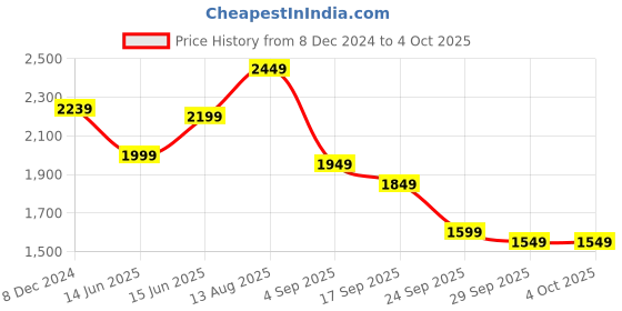 myntra.com Libas Ethnic Motifs Printed Mirror Work Kurta with Salwar & Dupatta libas Price History Graph from 8 Dec 2024 to 4 Oct 2025