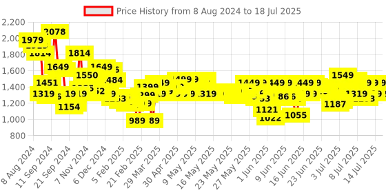 myntra.com Libas Ethnic Motifs Printed Mirror Work Pure Cotton Kurta with Trousers & With Dupatta libas Price History Graph from 8 Aug 2024 to 15 Jul 2025