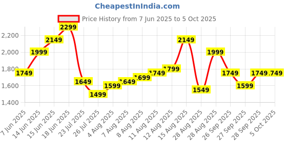 myntra.com Libas Ethnic Motifs Printed Mirror Work Straight Kurta with Trousers & Dupatta libas Price History Graph from 7 Jun 2025 to 5 Oct 2025