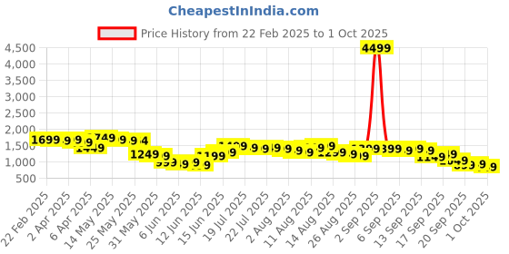 myntra.com Libas Ethnic Motifs Printed Mirror Work Straight Kurta with Trousers & Dupatta libas Price History Graph from 22 Feb 2025 to 1 Oct 2025