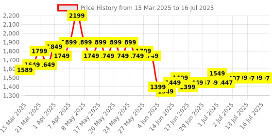 myntra.com Libas Ethnic Motifs Printed Notch Neck Kurta With Trousers And Dupatta libas Price History Graph from 15 Mar 2025 to 16 Jul 2025
