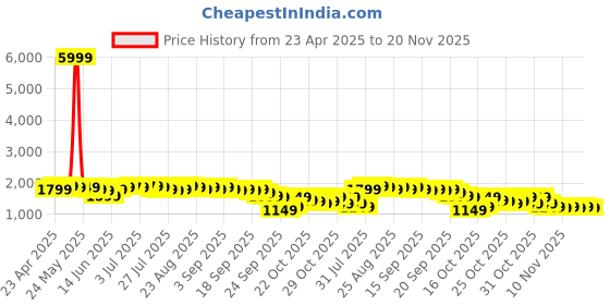 myntra.com Libas Ethnic Motifs Printed Notch Neck Straight Kurta With Salwar And Dupatta libas Price History Graph from 23 Apr 2025 to 20 Nov 2025