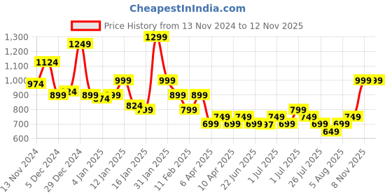 myntra.com Libas Ethnic Motifs Printed Notched Neck Straight Kurta With Palazzos libas Price History Graph from 13 Nov 2024 to 11 Nov 2025