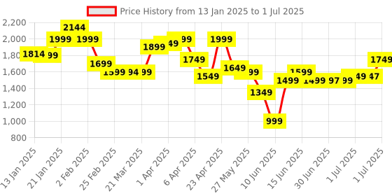 myntra.com Libas Ethnic Motifs Printed Organza Straight Kurta With Trouser & Dupatta libas Price History Graph from 13 Jan 2025 to 1 Jul 2025
