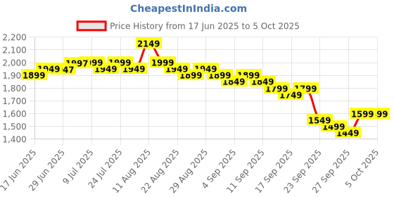 myntra.com Libas Ethnic Motifs Printed Panelled Mirror Work Tie-Up Neck Kaftan Kurta With Salwar libas Price History Graph from 17 Jun 2025 to 4 Oct 2025