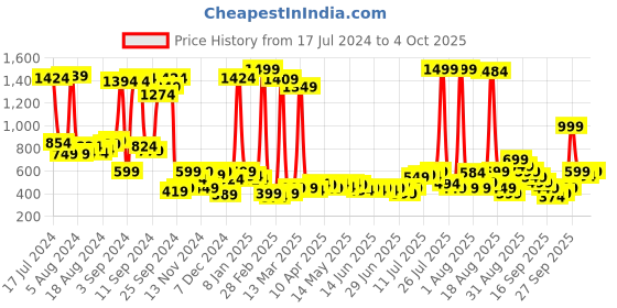 myntra.com Libas Ethnic Motifs Printed Pleated Kurti libas Price History Graph from 17 Jul 2024 to 4 Oct 2025