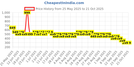 myntra.com Libas Ethnic Motifs Printed Pleated Kurti libas Price History Graph from 25 May 2025 to 21 Oct 2025