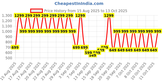 myntra.com Libas Ethnic Motifs Printed Pleated Kurti libas Price History Graph from 15 Aug 2025 to 13 Oct 2025
