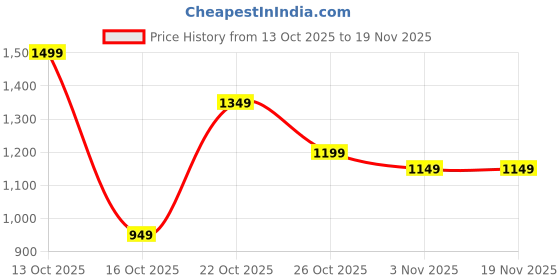 myntra.com Libas Ethnic Motifs Printed Pure Chiffon Saree libas Price History Graph from 13 Oct 2025 to 19 Nov 2025
