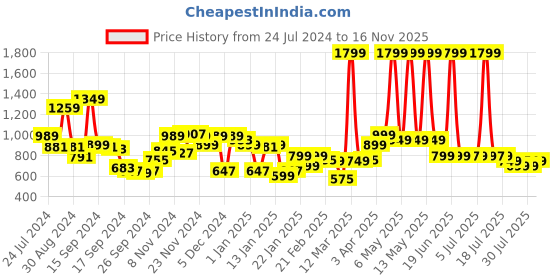 myntra.com Libas Ethnic Motifs Printed Pure Cotton Maxi Kaftan Nightdress libas Price History Graph from 24 Jul 2024 to 16 Nov 2025