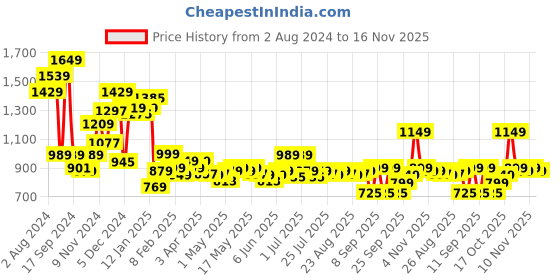 myntra.com Libas Ethnic Motifs Printed Pure Cotton Night suit libas Price History Graph from 2 Aug 2024 to 16 Nov 2025