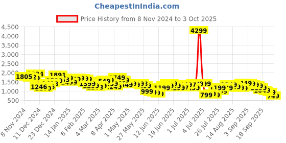 myntra.com Libas Ethnic Motifs Printed Pure Cotton Straight Kurta with Salwar & Dupatta libas Price History Graph from 8 Nov 2024 to 3 Oct 2025