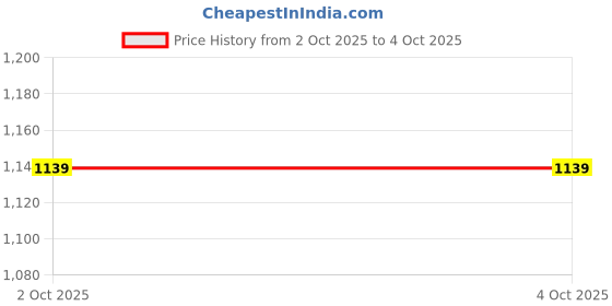 myntra.com Libas Ethnic Motifs Printed Pure Georgette Saree libas Price History Graph from 2 Oct 2025 to 4 Oct 2025