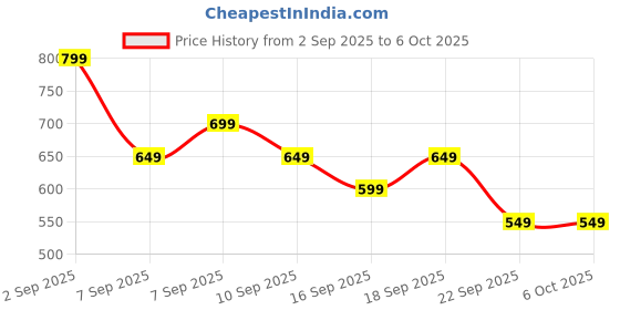myntra.com Libas Ethnic Motifs Printed Regular Gotta Patti Kurta with Trouser libas Price History Graph from 2 Sep 2025 to 6 Oct 2025