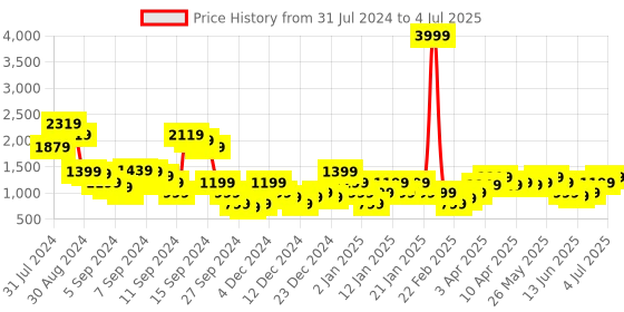 myntra.com Libas Ethnic Motifs Printed Regular Kurta with Trousers libas Price History Graph from 31 Jul 2024 to 4 Jul 2025