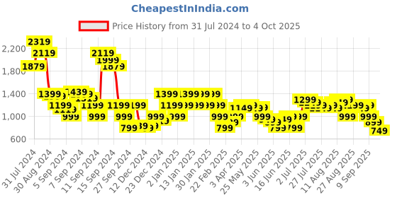 myntra.com Libas Ethnic Motifs Printed Regular Kurta with Trousers libas Price History Graph from 31 Jul 2024 to 4 Oct 2025
