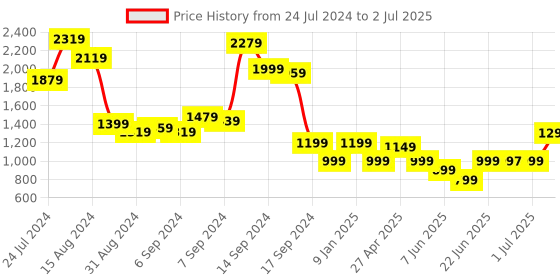 myntra.com Libas Ethnic Motifs Printed Regular Kurta with Trousers libas Price History Graph from 24 Jul 2024 to 2 Jul 2025