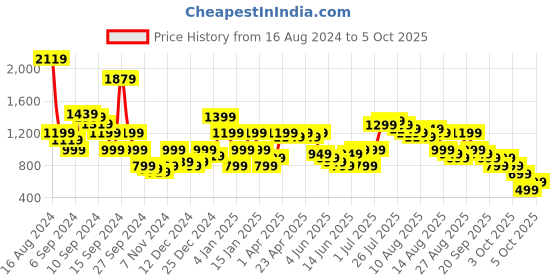 myntra.com Libas Ethnic Motifs Printed Regular Kurta with Trousers libas Price History Graph from 16 Aug 2024 to 3 Oct 2025