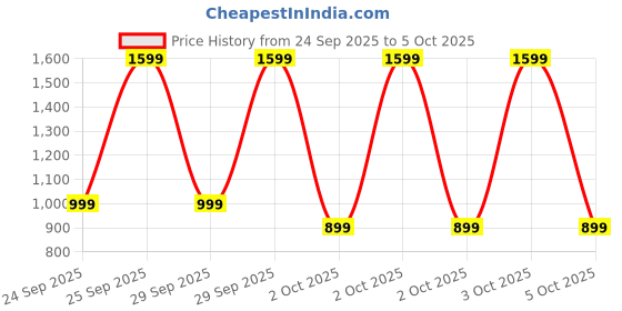 myntra.com Libas Ethnic Motifs Printed Regular Kurta With Trousers libas Price History Graph from 24 Sep 2025 to 4 Oct 2025