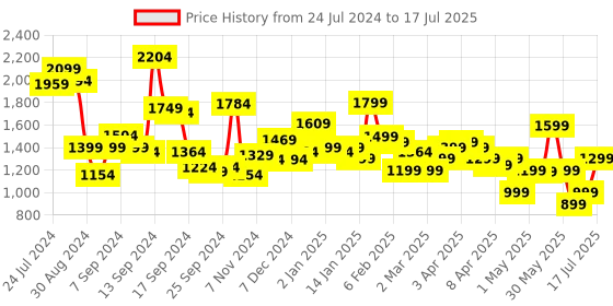 myntra.com Libas Ethnic Motifs Printed Regular Kurta with Trousers & Dupatta libas Price History Graph from 24 Jul 2024 to 17 Jul 2025