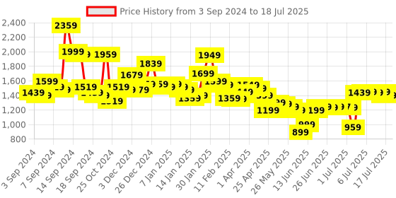myntra.com Libas Ethnic Motifs Printed Regular Notch Neck Kurta with Trousers & Dupatta libas Price History Graph from 3 Sep 2024 to 17 Jul 2025