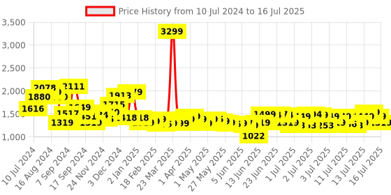 myntra.com Libas Ethnic Motifs Printed Regular Pure Cotton Kurta With Trousers & Dupatta libas Price History Graph from 10 Jul 2024 to 16 Jul 2025