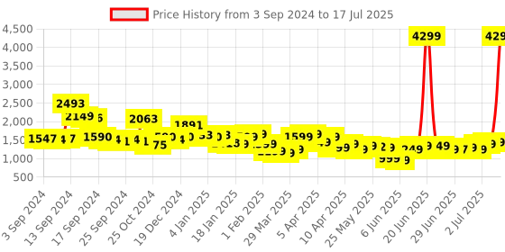 myntra.com Libas Ethnic Motifs Printed Regular Sequinned Kurta with Palazzos & Dupatta libas Price History Graph from 3 Sep 2024 to 17 Jul 2025