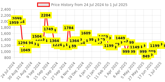 myntra.com Libas Ethnic Motifs Printed Regular Sequinned Kurta with Trouser & Dupatta libas Price History Graph from 24 Jul 2024 to 1 Jul 2025